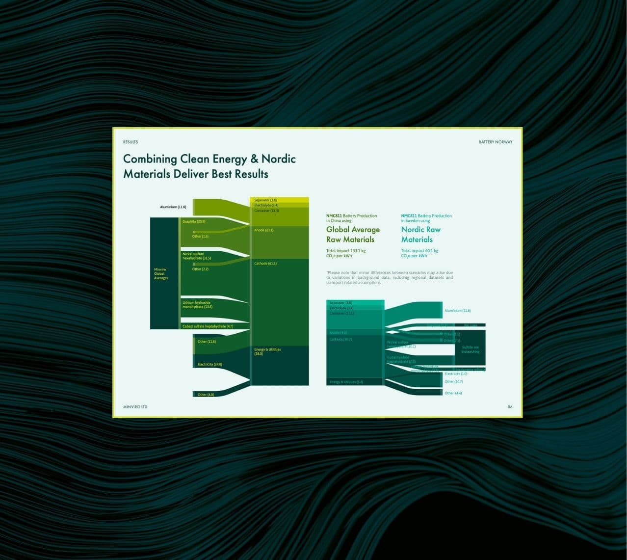 Infographic comparing the carbon footprint of battery production using global average raw materials versus Nordic raw materials, highlighting reduced emissions through clean energy and efficient processes.